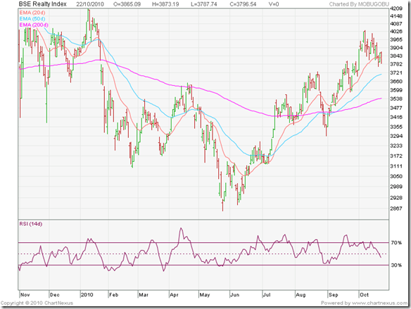 stock market charts india mutual funds investment stock bse realty index chart